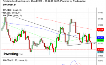 Chart Of The Day: Euro Weakens As Traders Bank On ECB Stimulus – Investing.com