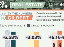 Four things to know about Gilbert real estate market – Community Impact Newspaper