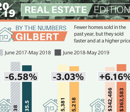 Four things to know about Gilbert real estate market – Community Impact Newspaper