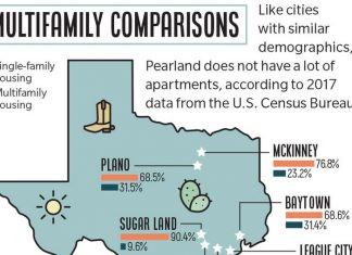 4 multifamily real estate trends to watch in Pearland – Community Impact Newspaper