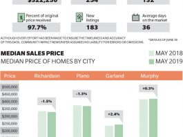 May real estate data: Richardson home market sees drop in price – Community Impact Newspaper