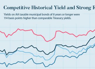 Infographic: The Investment Case for Taxable Municipal Bonds – Visual Capitalist