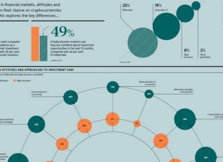 Infographic: How Different Generations Think About Investing – Visual Capitalist
