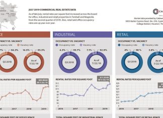 See how commercial real estate data fared in Tomball, Magnolia in July 2019 – Community Impact Newspaper