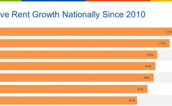 Rent Control Likely to Stifle Investment Market in Sacramento, Calif. – CoStar Group