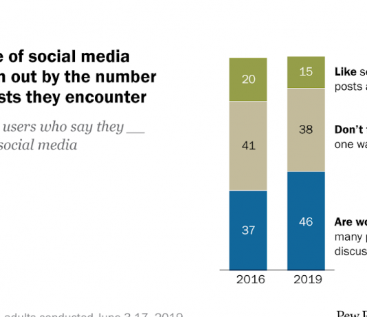 46% of social media users worn out by political posts, discussions – Pew Research Center