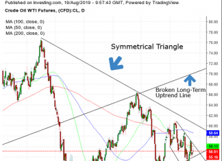 Chart Of The Day: Oil Trending Lower Despite Mideast Tensions – Investing.com