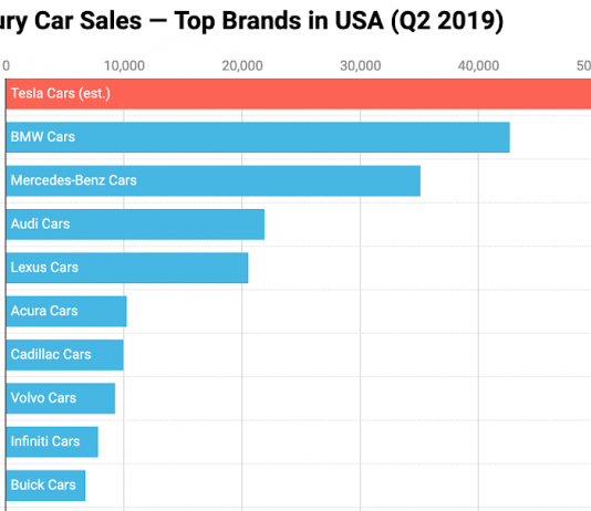 Tesla Cars = #1 In US Luxury Car Sales In 2nd Quarter Of 2019 – CleanTechnica