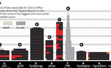 In Akron’s downtown real estate, it’s about class – Crain’s Cleveland Business