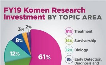 Susan G. Komen Memorial makes $26 million investment toward Metastatic Breast Cancer research – HOI ABC