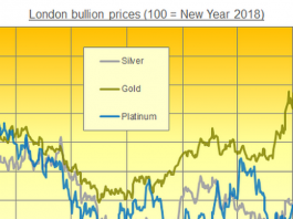 Platinum Investing ‘Halves Surplus’ in 2019 | Gold News – BullionVault