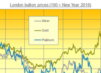 Platinum Investing ‘Halves Surplus’ in 2019 | Gold News – BullionVault