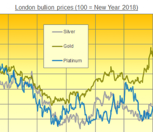 Platinum Investing ‘Halves Surplus’ in 2019 | Gold News – BullionVault