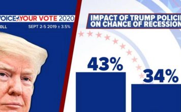 6 in 10 call a recession likely; Trump approval drops by 6 points: POLL – ABC News