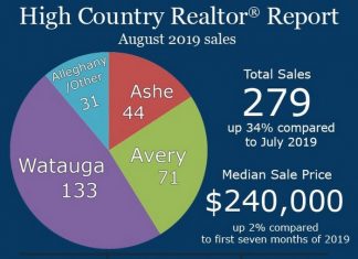 August Continues to Power Busy Summer Real Estate Season – High Country Press